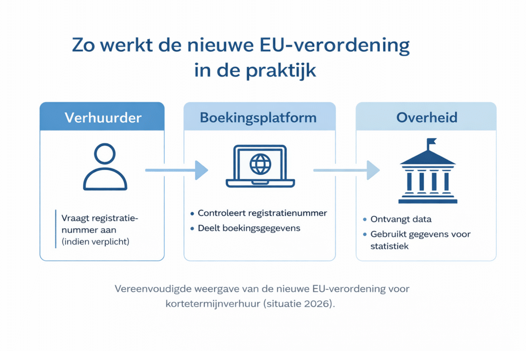 De EU verordening kortetermijnverhuur stappenplan